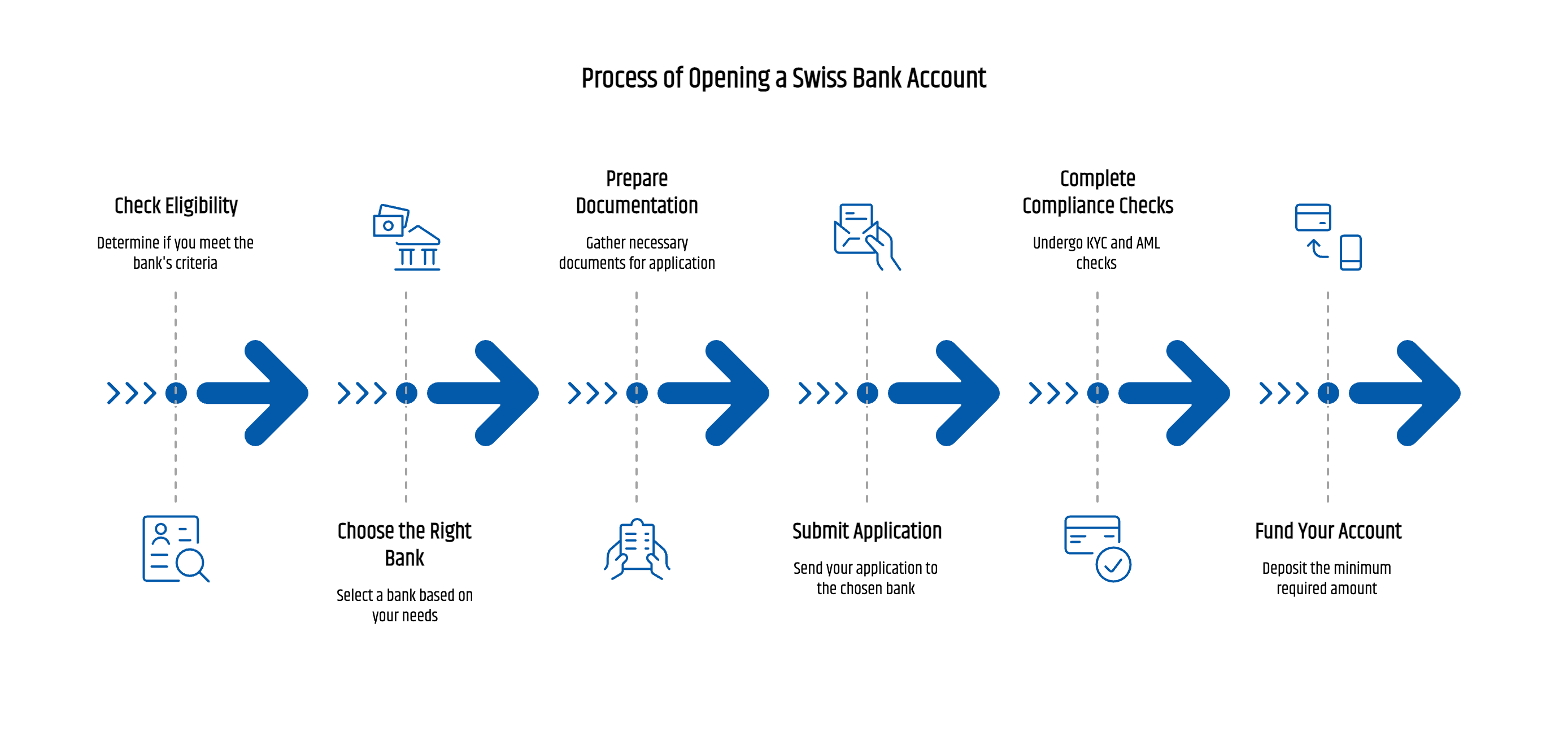 Infographic explaining the Swiss account opening process for non-resident clients