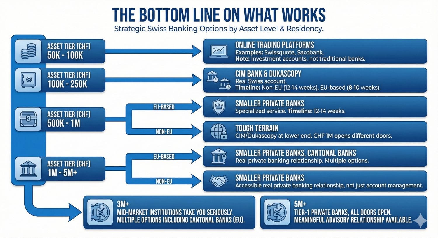 Infographic flowchart titled 'The Bottom Line on What Works,' illustrating strategic Swiss banking options broken down by asset tiers. It details the Swiss bank account minimum deposit for non-resident and EU-based clients, ranging from online platforms at CHF 50K to Tier-1 private banks at over CHF 5M+.