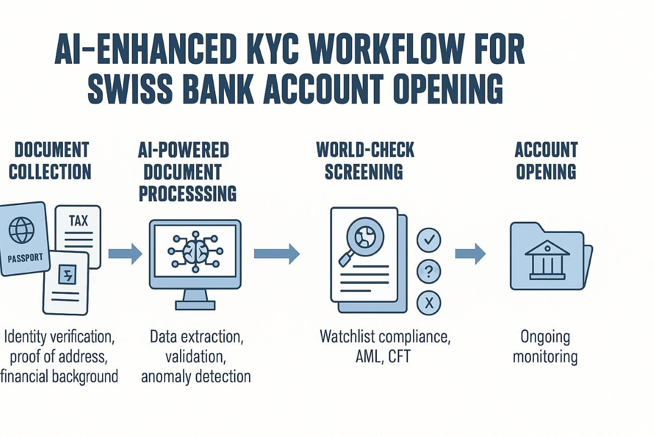 Infographic showing AI for KYC in Swiss banking, illustrating steps like document collection, AI-powered processing, World-Check screening, and account opening.