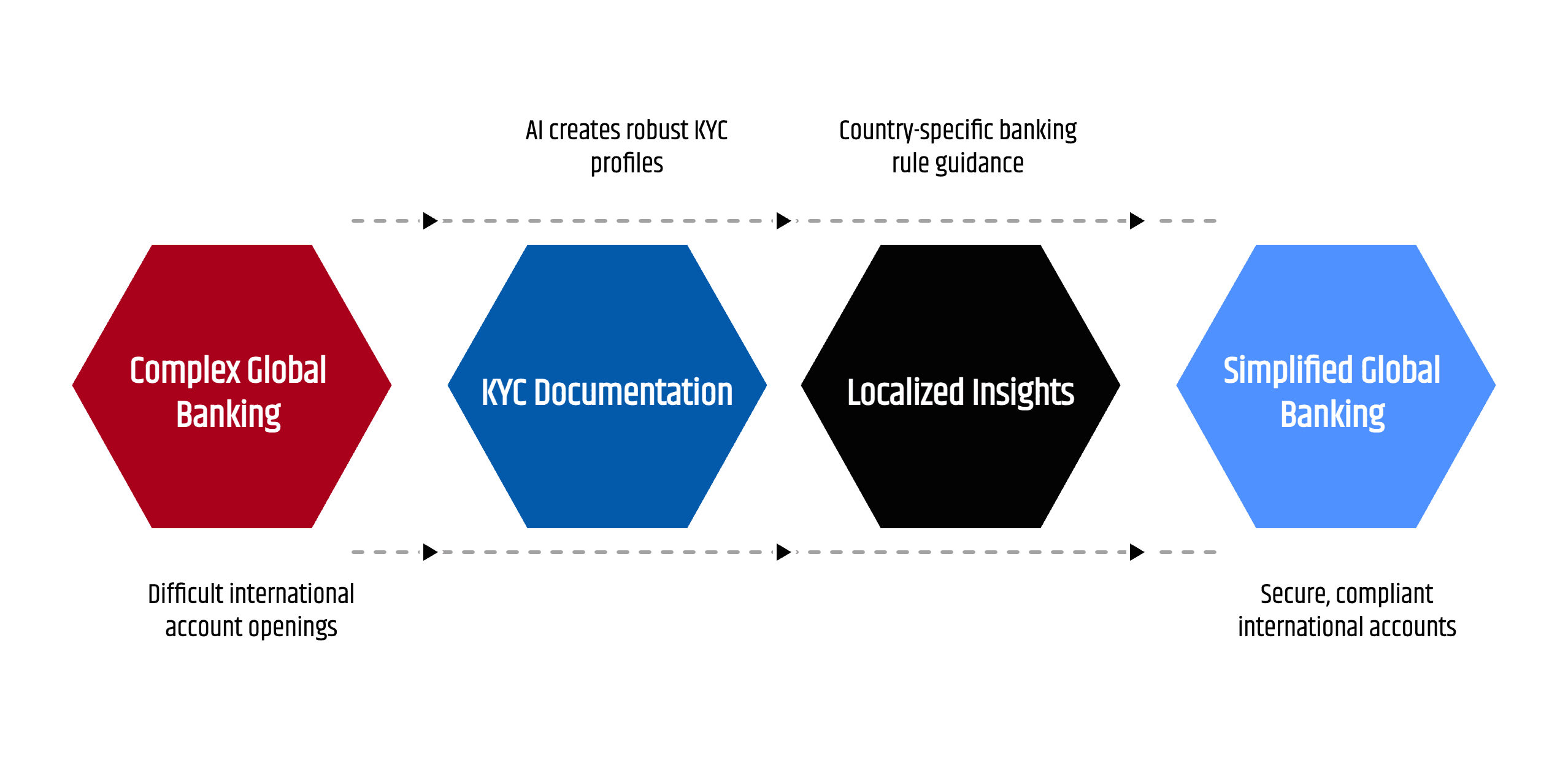 Open a foreign bank account easily; our AI-powered compliance simplifies global onboarding across leading financial hubs.