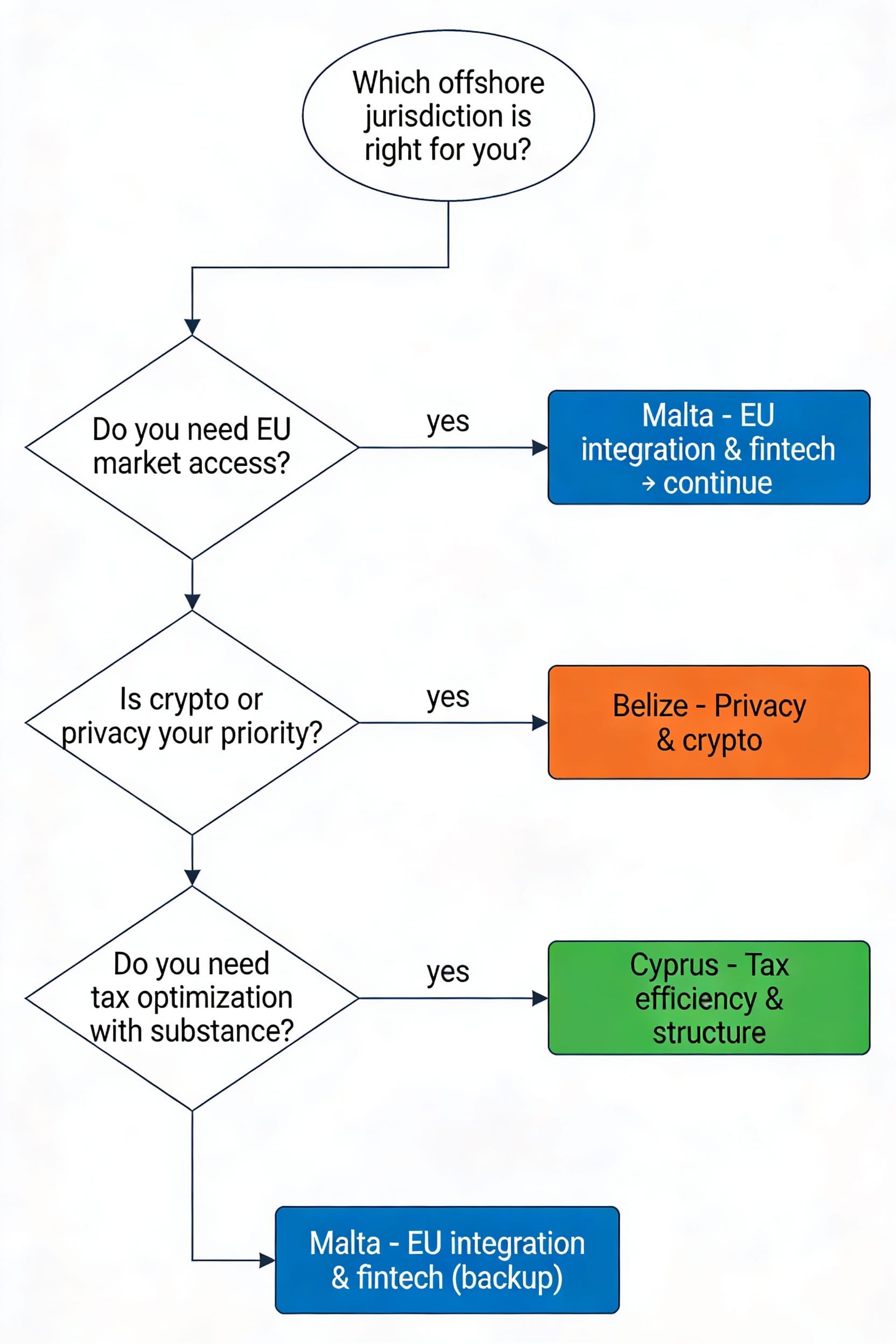 Hover to see which jurisdiction matches your business profile Decision flowchart for choosing offshore banking jurisdiction: Malta for EU integration, Cyprus for tax efficiency, Belize for privacy and crypto