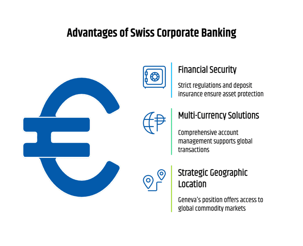 Infographic highlighting advantages of Swiss corporate banking including financial security, multi-currency accounts, regulatory compliance, and strategic location in Geneva