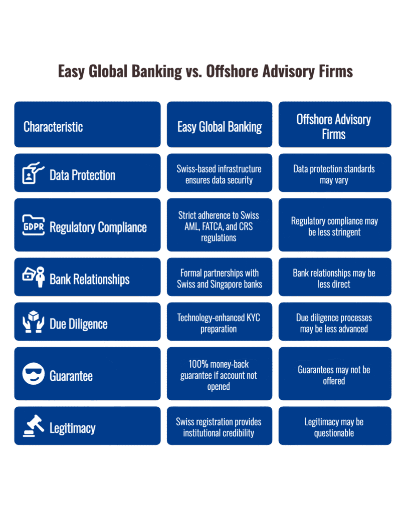 Comparison table illustrating Easy Global Banking’s Swiss-based service versus non-Swiss offshore advisors: Swiss advisors provide verified Swiss registration, strict compliance with AML, FATCA, and CRS standards, and complete data and client communication storage in Switzerland under Swiss Federal Data Protection Act. In contrast, offshore firms lack Swiss regulatory oversight, may host data outside Switzerland, and offer reduced confidentiality and institutional credibility.