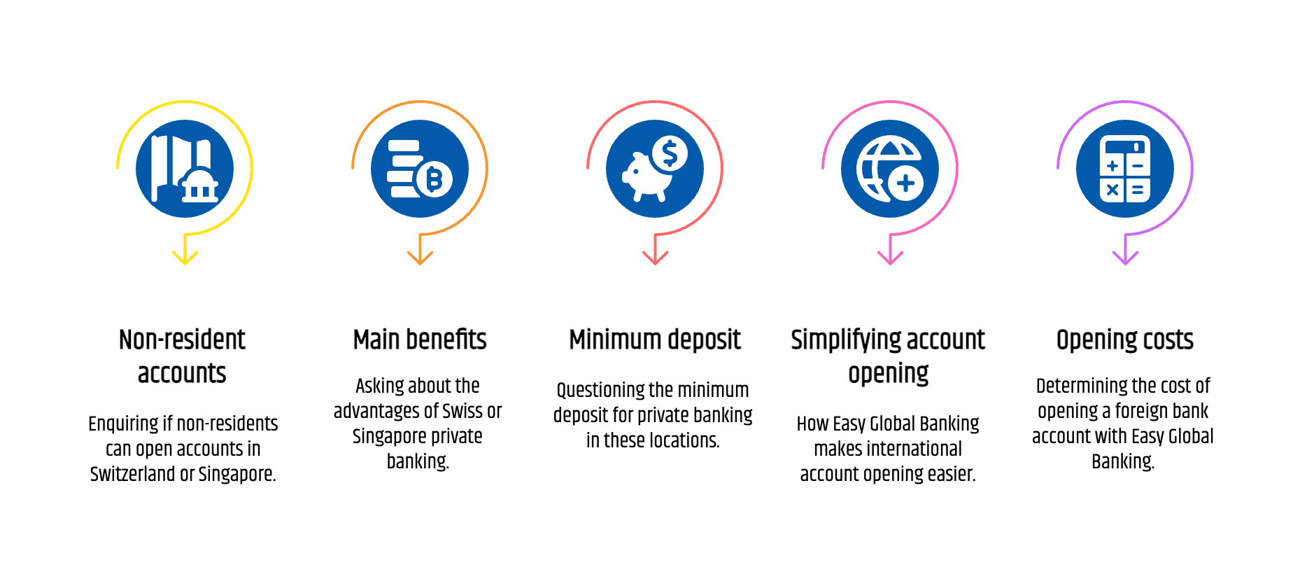 Frequently asked questions about offshore banking, including non-resident account opening in Switzerland and Singapore, benefits of private banking, minimum deposit requirements, Easy Global Banking’s account opening support, and related service costs.
