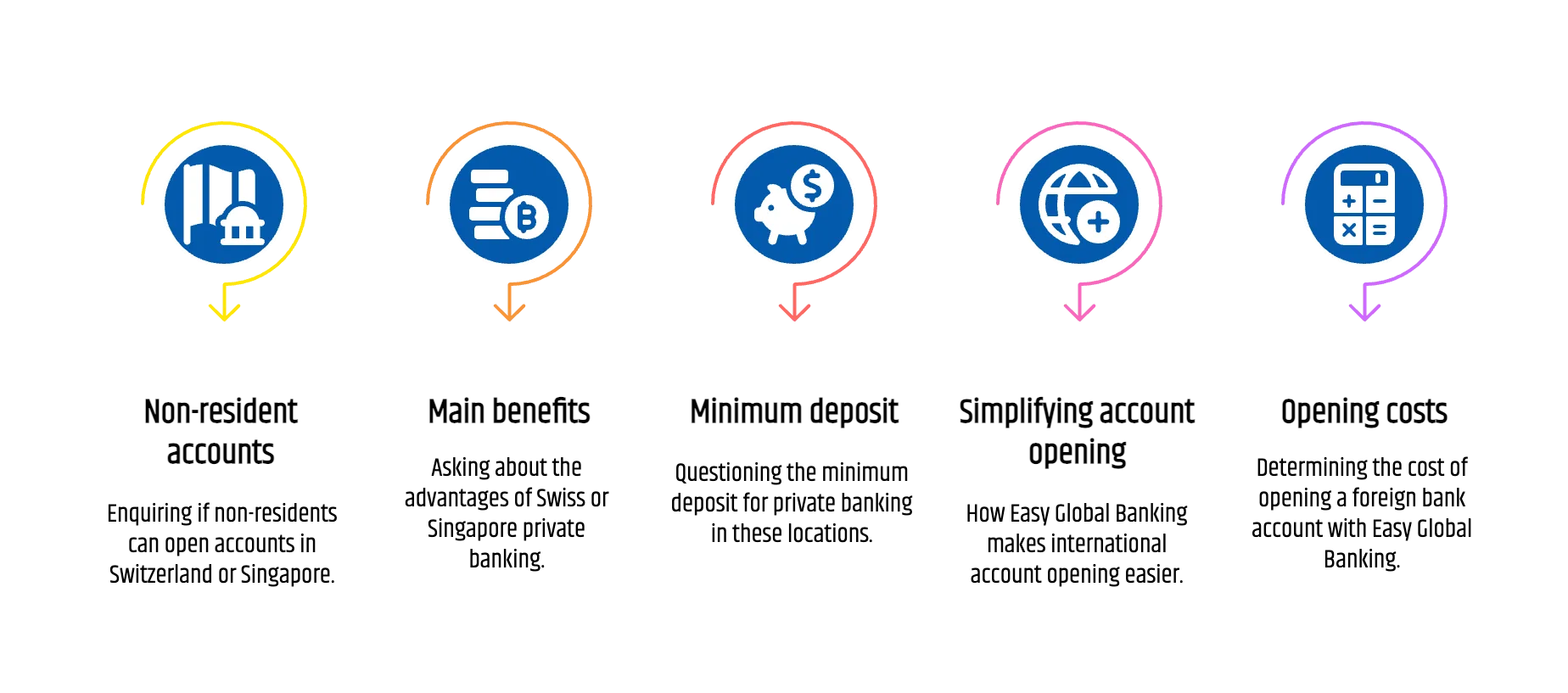 Frequently asked questions about offshore banking, including non-resident account opening in Switzerland and Singapore, benefits of private banking, minimum deposit requirements, Easy Global Banking’s account opening support, and related service costs.