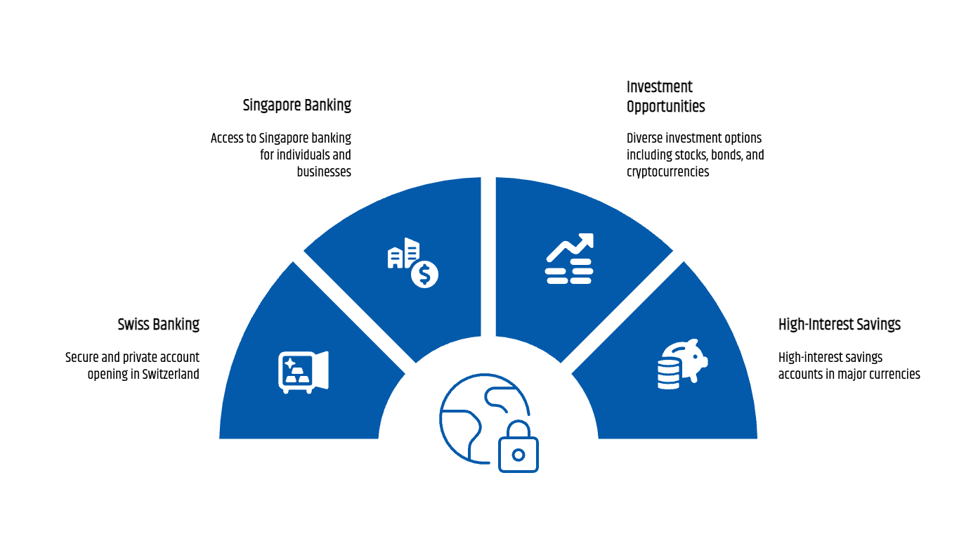 Illustration promoting opening foreign bank accounts via Easy Global Banking, featuring secure Swiss and Singapore banking, personal and corporate accounts, global investment access, and multi-currency high-interest savings.