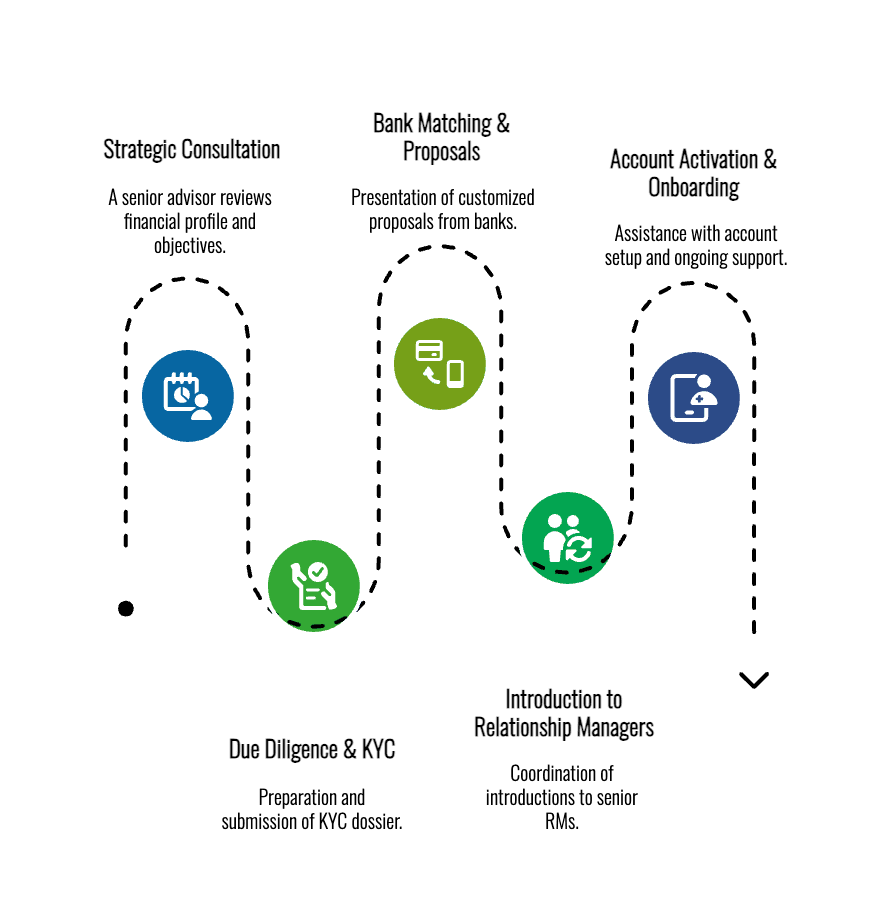 Flowchart of Singapore private banking account opening: 1) 15-minute strategic consultation to assess profile and select banks; 2) MAS-compliant KYC with notarized documents, financial statements, and World-Check screening; 3) Bank matching and tailored proposals; 4) Direct introduction to senior relationship managers; 5) Account activation with deposit transfers, portal setup, and ongoing concierge support
