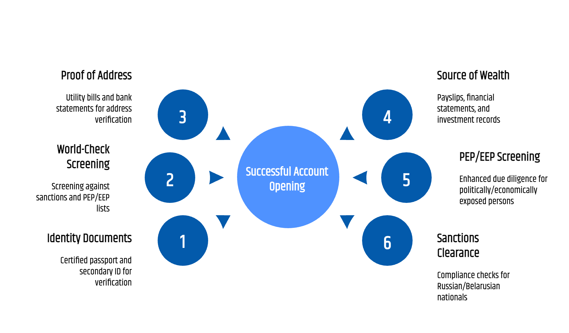 Swiss bank account documentation checklist — identity verification, proof of address, source of wealth, and enhanced due diligence under FINMA AML/KYC rules