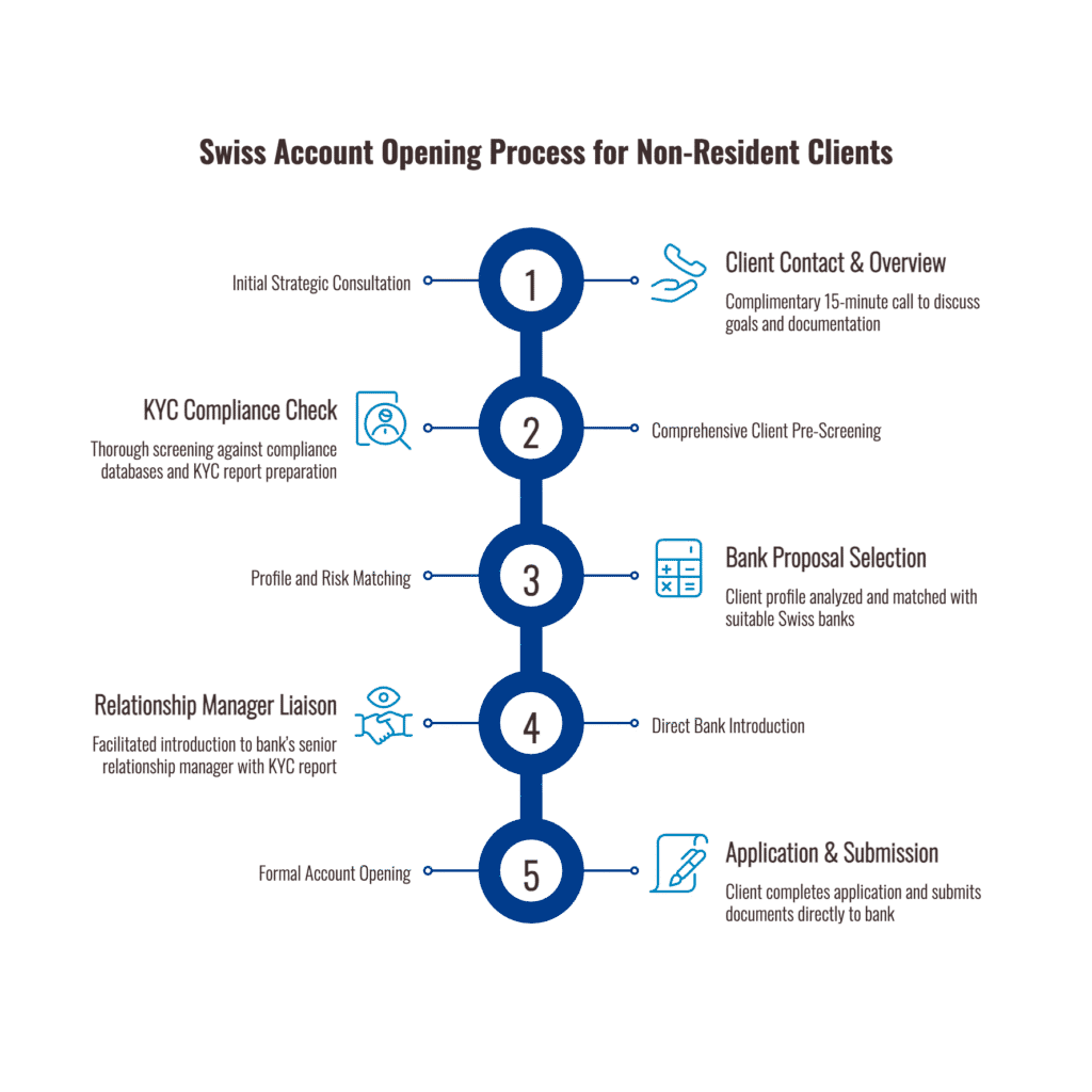Diagram illustrating the Swiss bank account opening process for non-resident clients: starts with a 15-minute strategic consultation including document submission and consent under Swiss Data Protection Act, followed by client pre-screening with World Check and KYC data analysis, profile and risk matching to suitable banks, direct introduction to senior bank relationship manager with KYC report, and completion of formal account opening. The process filters clients to ensure compliance with Swiss banking regulations and achieves near 100% success rate