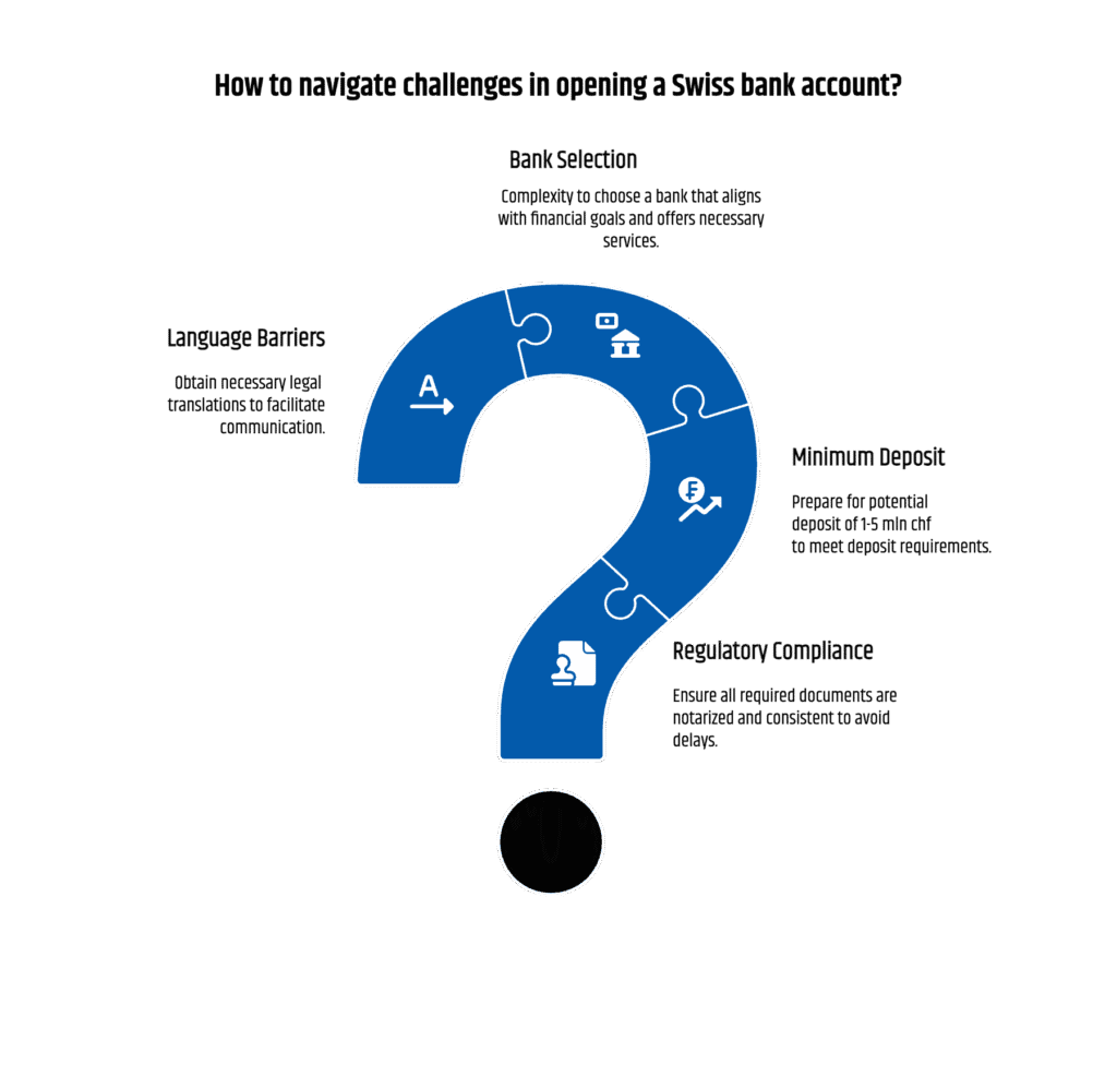 Diagram highlighting the hidden complexities of opening a Swiss bank account, including strict AML regulatory hurdles requiring notarized passports and detailed source-of-funds documents, high minimum deposits subject to foreign-exchange fluctuations, opaque fee structures, and challenges in selecting the right bank amid language barriers and diverse Swiss banking institutions.