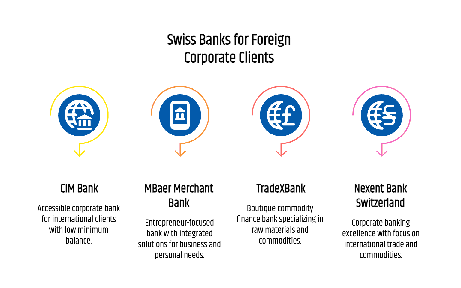 Infographic showcasing top foreign client-friendly Swiss banks in 2025 with key features, advantages, and real-world success stories including CIM Bank, MBaer Merchant Bank, TradeXBank, and Nexent Bank