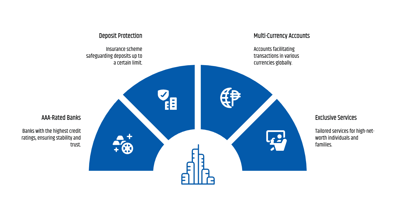Infographic highlighting Singapore private banking benefits: AAA-rated banks under MAS supervision, Deposit Insurance Scheme protection, multi-currency accounts for seamless global transfers, and exclusive wealth management and family office services