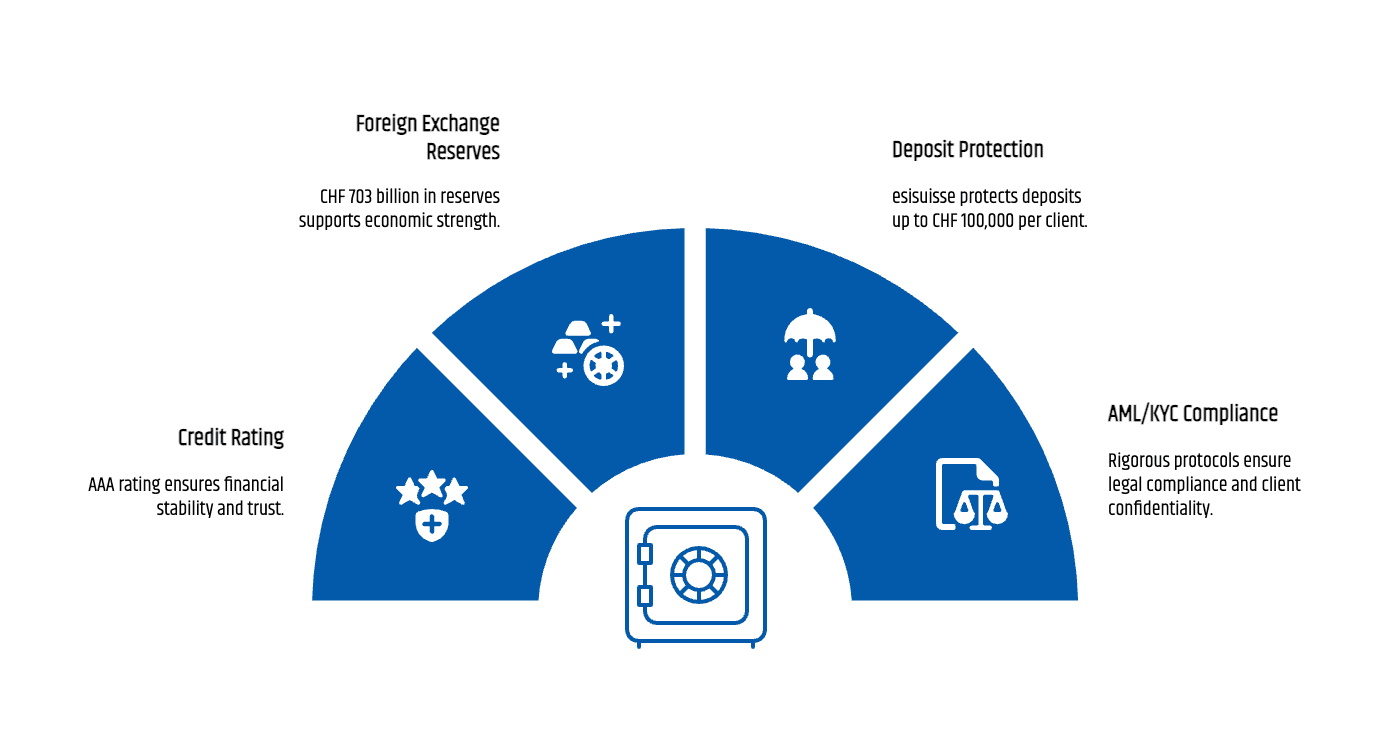 Infographic showing key reasons why Swiss banking is the gold standard: AAA credit ratings, CHF 703 billion foreign-exchange reserves, deposit protection up to CHF 100,000 per client by esisuisse, and rigorous AML/KYC protocols ensuring compliance and confidentiality under FATCA and AEOI frameworks.