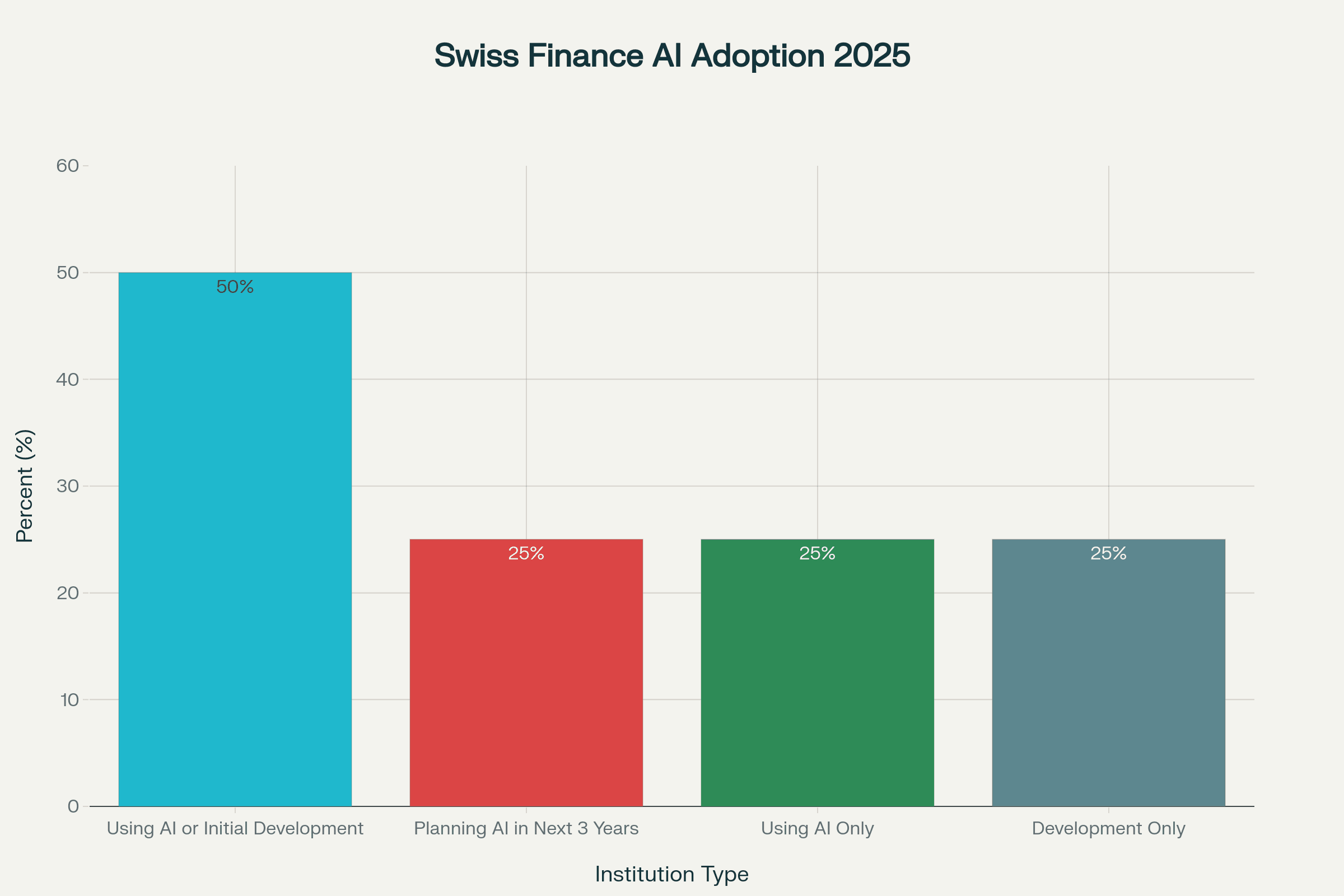 swiss banking ai adoption