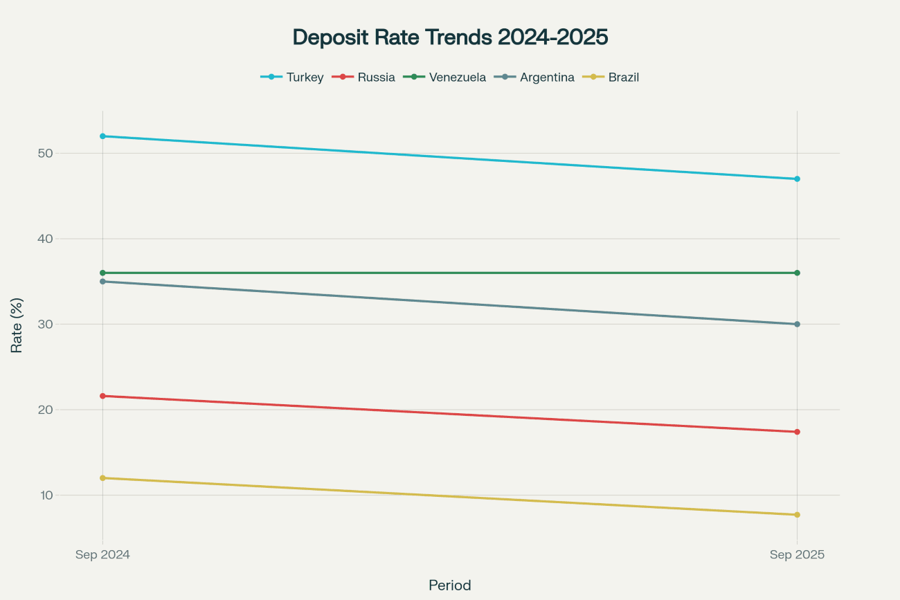line chart showing average deposit interest rates by country for September 2024 to September 2025, highlighting Turkey, Russia, Venezuela, Argentina, Brazil as key markets in the highest global deposit interest rates 2025 comparison