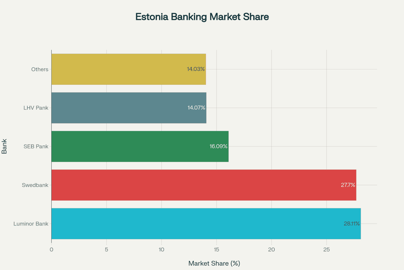 Estonia Banking Market Share 2025 - LHV Bank Among Top 4 Digital Leaders Horizontal bar chart showing Estonia's banking market share in 2025: Luminor Bank AS leads with 28.11%, followed by Swedbank AS at 27.70%, AS SEB Pank at 16.09%, AS LHV Pank at 14.07%, and other banks at 14.03%