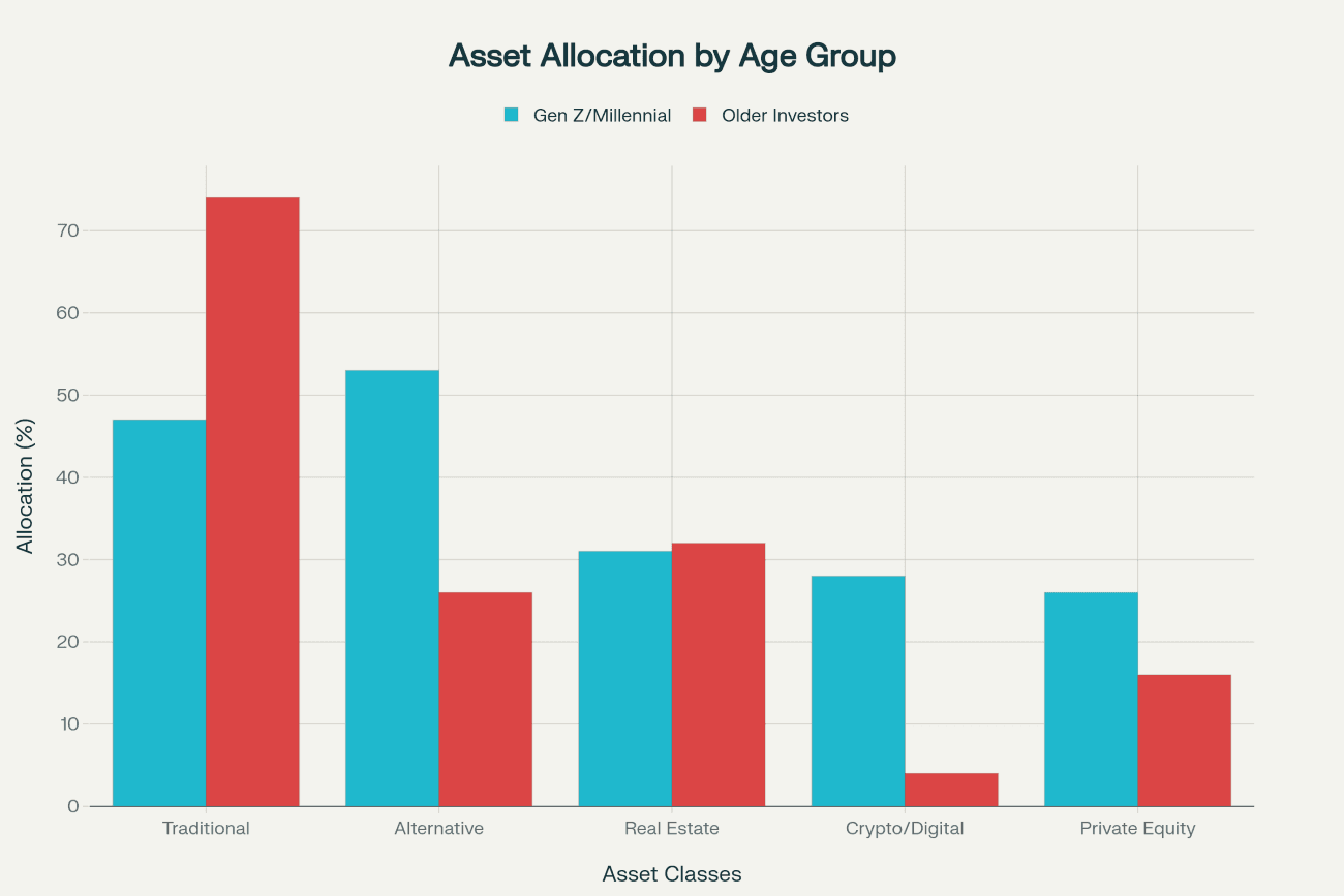 Bar chart comparing asset allocation percentages between Gen Z/Millennial investors and older investors, showing Gen Z favors alternative investments and crypto more while older investors hold more traditional assets