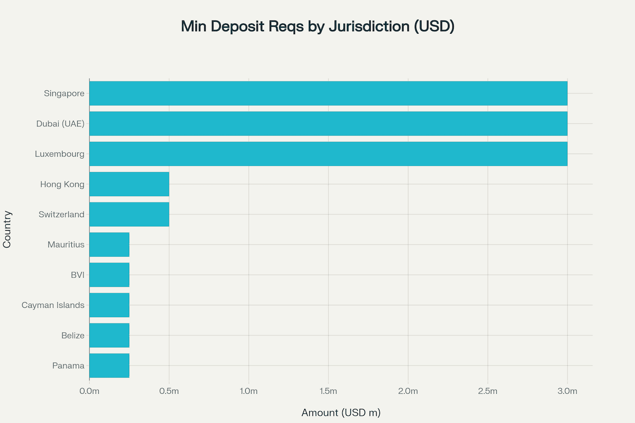 Horizontal bar chart showing non-resident minimum deposit requirements in USD for top offshore banking jurisdictions in 2025—from $250,000 in Cayman Islands, Panama, Belize, BVI and Mauritius up to $3,000,000 in Luxembourg, Singapore and Dubai