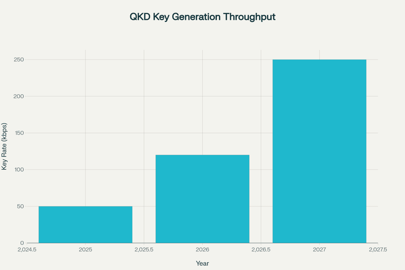 Singapore MAS quantum security banking chart showing projected quantum key distribution throughput growth from 50 kbps in 2025 to 250 kbps in 2027, illustrating Singapore quantum-safe banking infrastructure advancemen