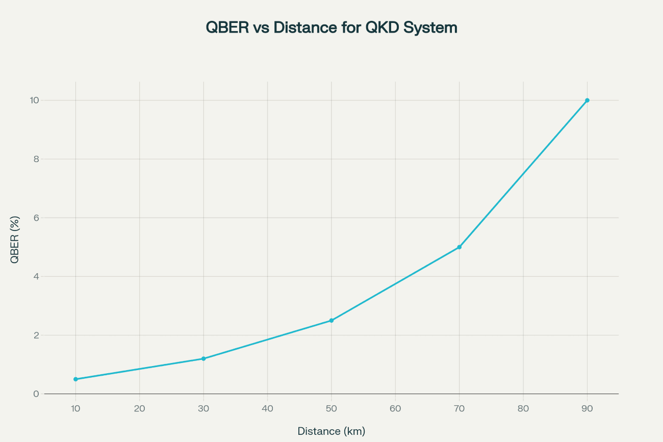 Singapore quantum banking security chart showing quantum bit error rate QBER increasing with transmission distance in MAS quantum key distribution trials, demonstrating Singapore banking cybersecurity performance metrics from 10km to 90km fiber optic links