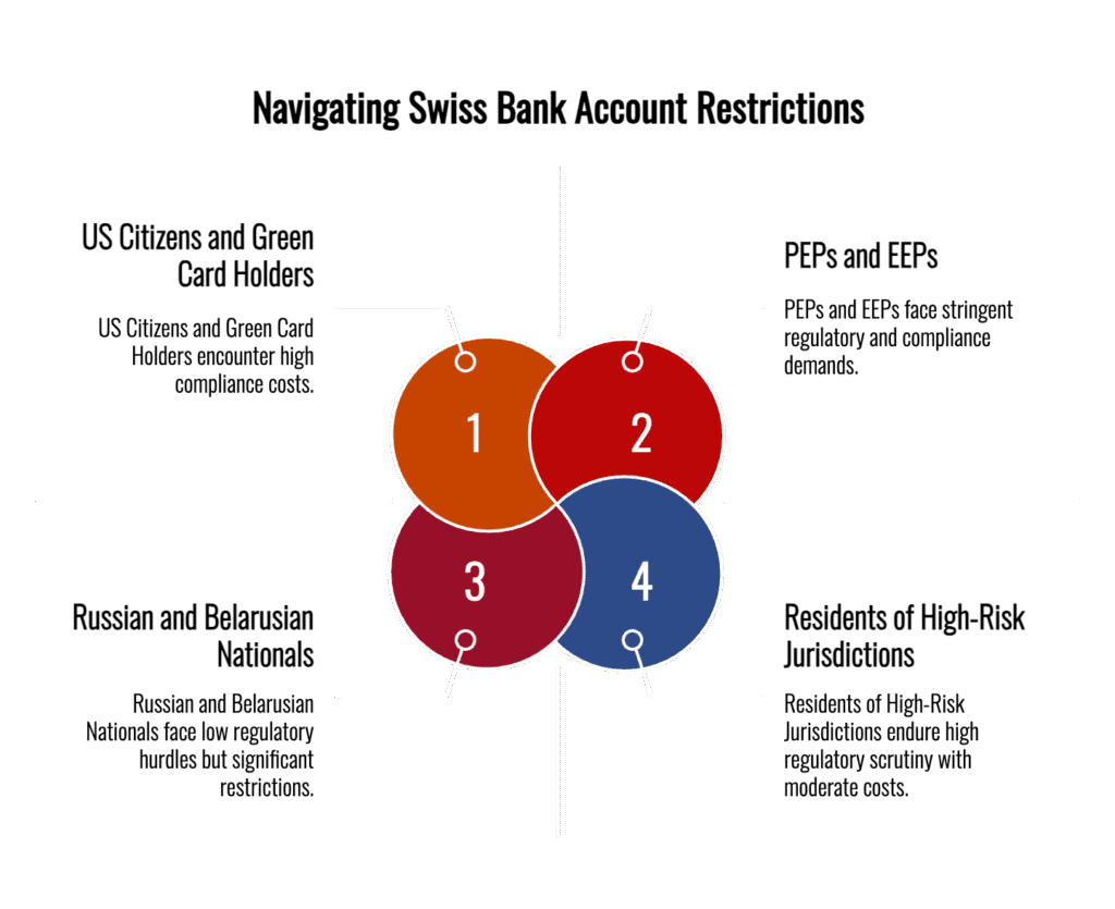 Infographic showing 4 client types facing restrictions when opening a non-resident Swiss bank account: US citizens, Russian nationals, PEPs, and residents from high-risk countries.