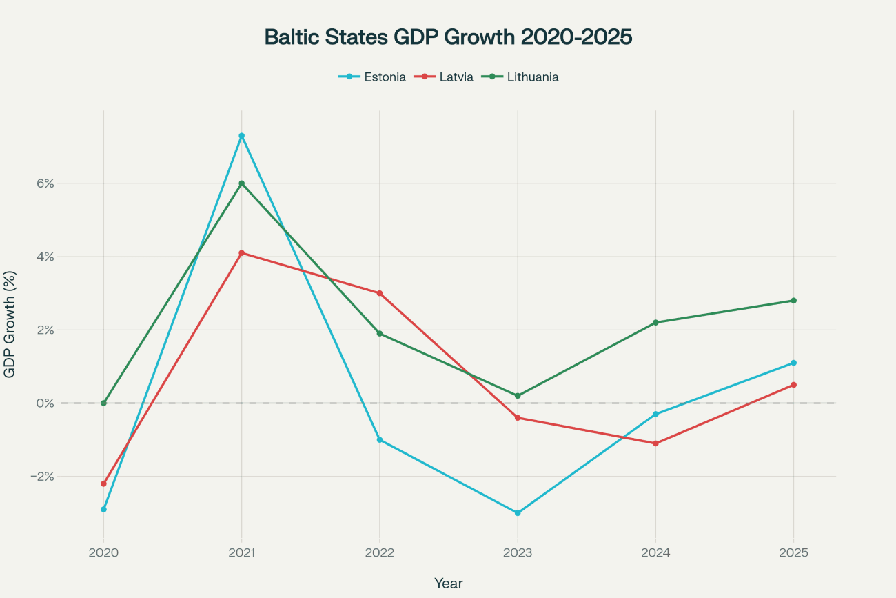 Baltic States GDP Growth Recovery Trajectory 2020-2025 Line chart tracking GDP growth recovery patterns for Estonia, Latvia, and Lithuania from 2020 to 2025, showing economic resilience and growth divergence across Baltic markets