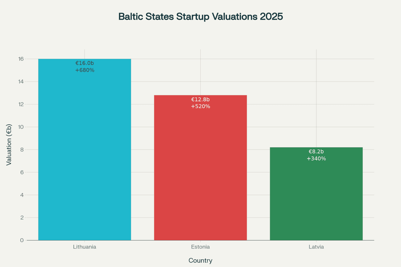 Baltic States Startup Ecosystem Valuations Growth 2025 Bar chart displaying startup ecosystem valuations for Lithuania (16 billion euros), Estonia (12.8 billion euros), and Latvia (8.2 billion euros) with 5-year growth percentages in 2025