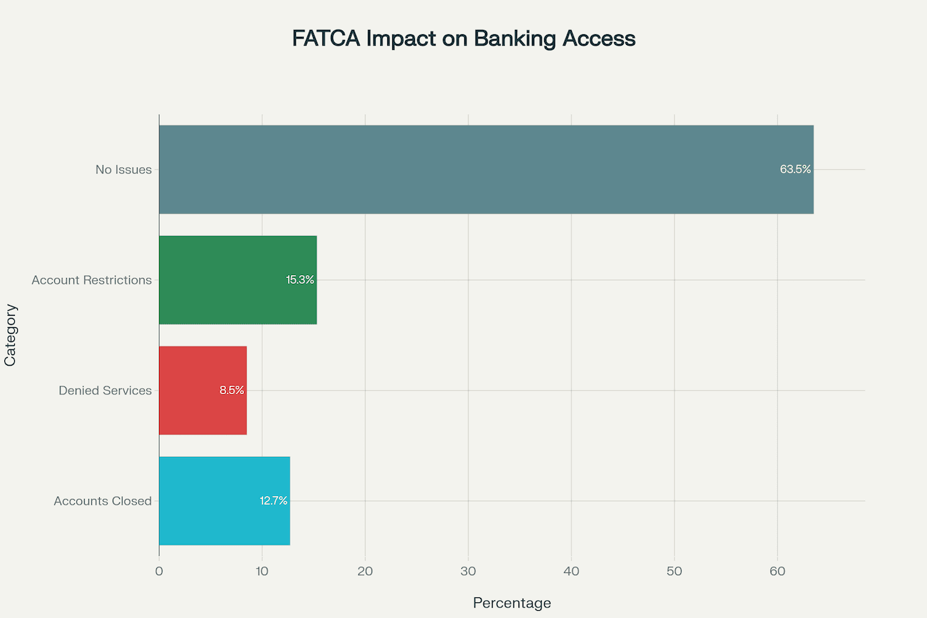 FATCA Banking Impact Statistics for Accidental Americans 2025 Horizontal bar chart showing FATCA impact on banking access for Accidental Americans with 63.5% experiencing no issues, 15.3% facing account restrictions, 12.7% having accounts closed, and 8.5% denied services