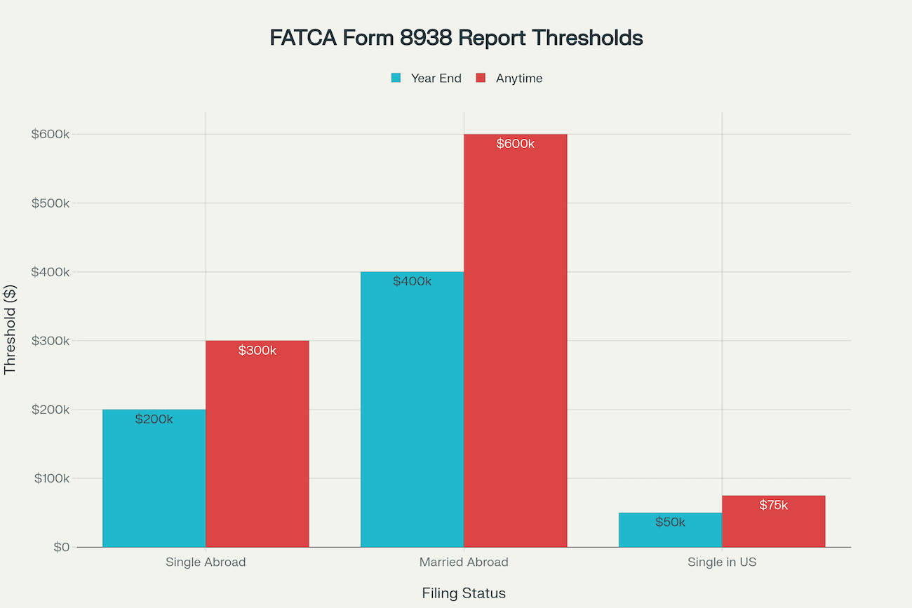 FATCA Form 8938 Filing Thresholds by Residency Status and Filing Category Grouped bar chart comparing FATCA Form 8938 reporting thresholds showing higher limits for Americans living abroad ($200K-$600K) versus those in the US ($50K-$75K) based on filing status