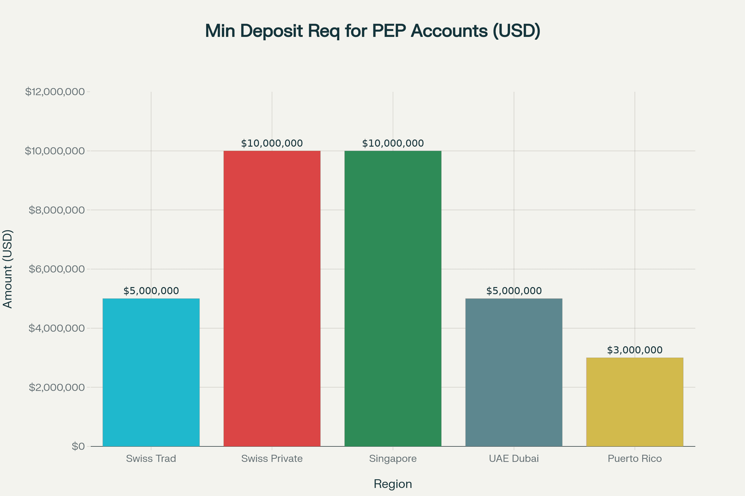 Vertical bar chart displaying minimum deposit requirements in USD for politically exposed person bank accounts: Switzerland traditional banks ($5 million), Switzerland private banks ($10 million), Singapore ($10 million), UAE Dubai ($5 million), and Puerto Rico ($3 million)