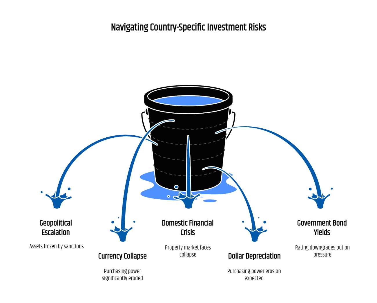 Infographic illustrating the cost of concentration in 2025, featuring global examples of country-specific financial risks in Russia, Argentina, China, the United States, and Europe. Highlights frozen Russian assets, Argentina’s currency collapse, China’s real estate downturn, U.S. dollar depreciation, and rising European bond risks, emphasizing the importance of diversification in global wealth protection.