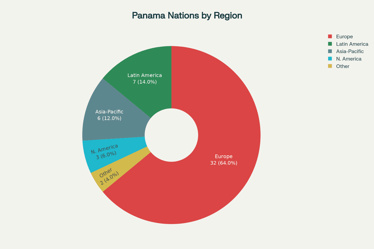 Panama Friendly Nations Visa Geographic Distribution by Region – Europe, Americas, Asia-Pacific Pie chart showing distribution of Panama Friendly Nations Visa eligible countries by region. Europe dominates with 32 countries; Latin America, Asia-Pacific, North America, and Other also shown