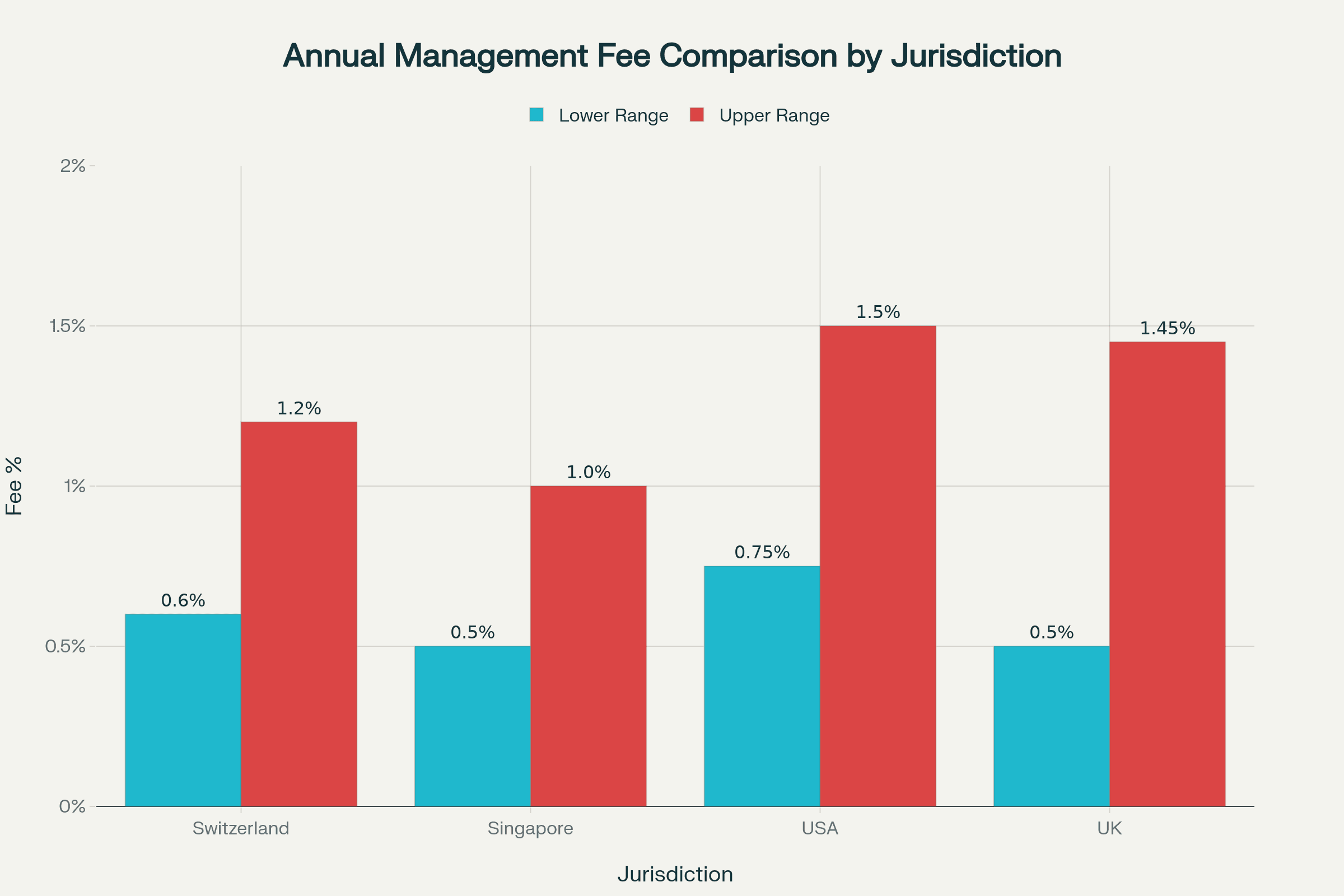 Vertical bar chart displaying private banking annual management fee ranges across Switzerland, Singapore, USA, and UK, showing lower and upper percentage bounds for each jurisdiction
