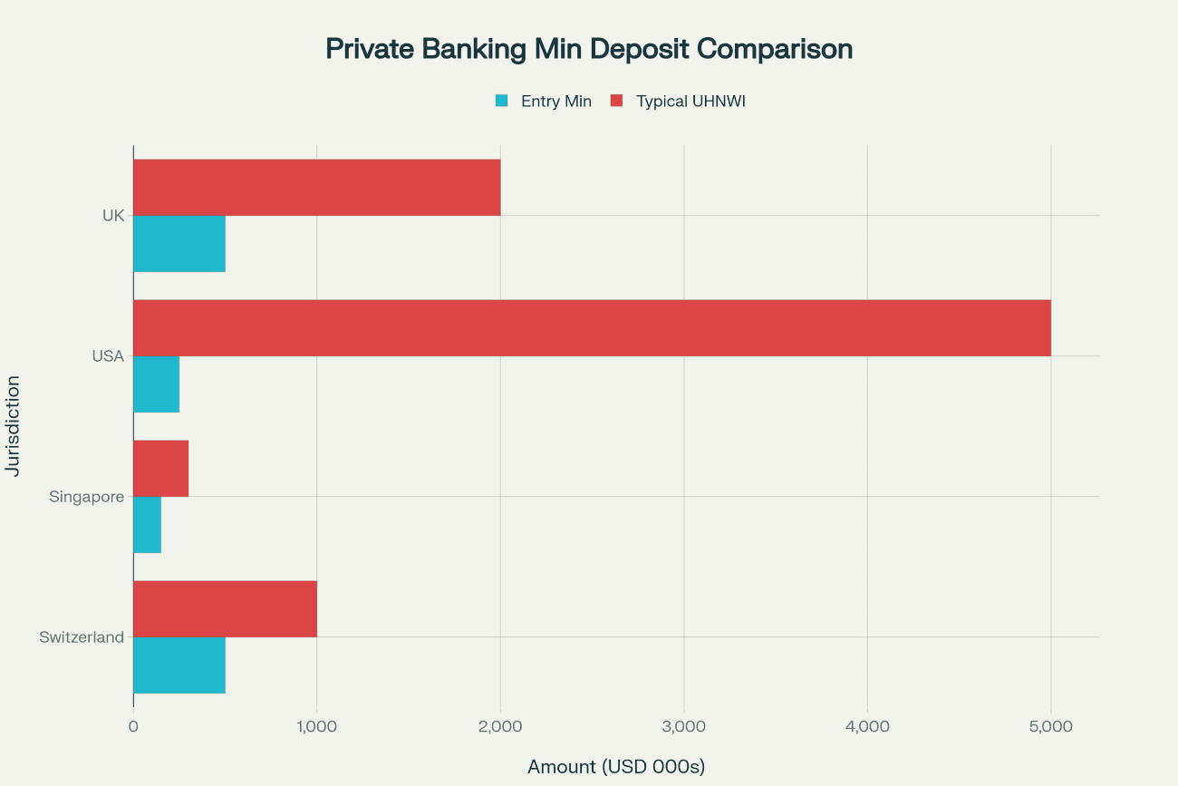Horizontal bar chart comparing private banking minimum deposit requirements across Switzerland, Singapore, USA, and UK, showing entry-level minimums and typical UHNWI thresholds in thousands USD