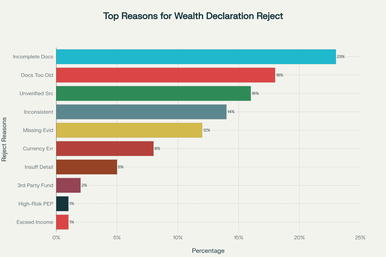 Chart showing most common reasons banks reject source of wealth declarations - incomplete documentation 23%, outdated documents 18%, unverified sources 16%