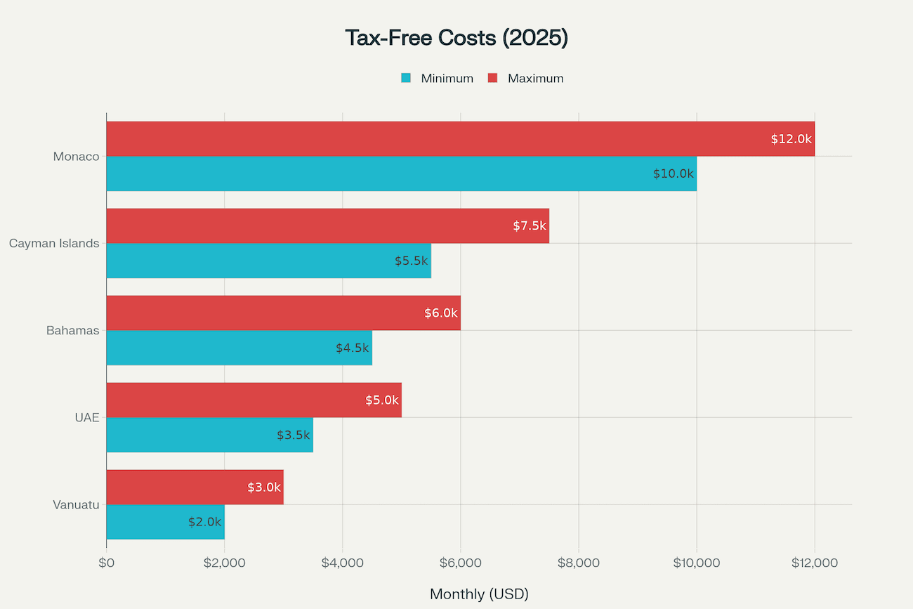 Grouped horizontal bar chart displaying minimum and maximum monthly living costs in USD for five tax-free countries: Vanuatu ($2,000-$3,000), UAE ($5,000-$7,000), Bahamas ($4,500-$6,000), Cayman Islands ($5,500-$7,500), and Monaco ($10,000-$12,000) for 2025