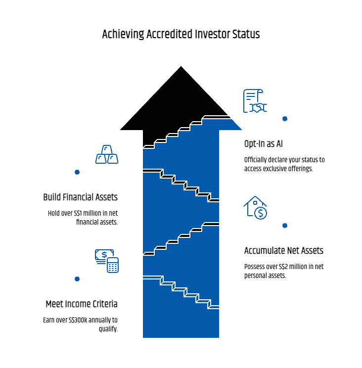 Accredited investor infographic showing income and net asset thresholds for offshore investments
