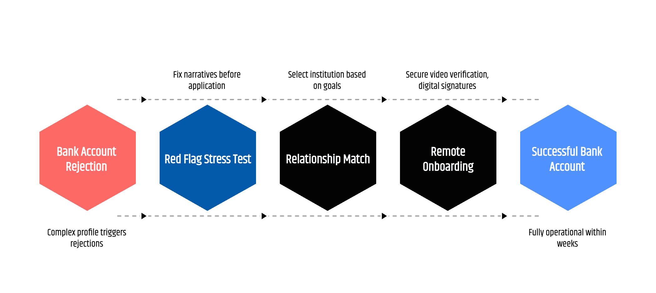 Infographic explaining how to open a personal bank account in Singapore through offshore banking, including private banking requirements, profile review, bank matching, and remote onboarding
