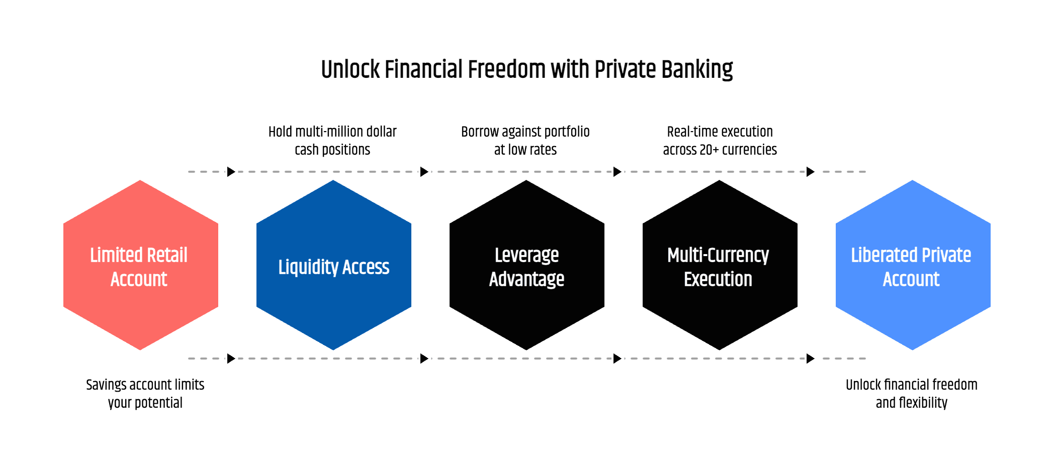 Infographic comparing private banking and savings accounts, showing higher liquidity, Lombard lending leverage, and multi-currency cash management for personal accounts
