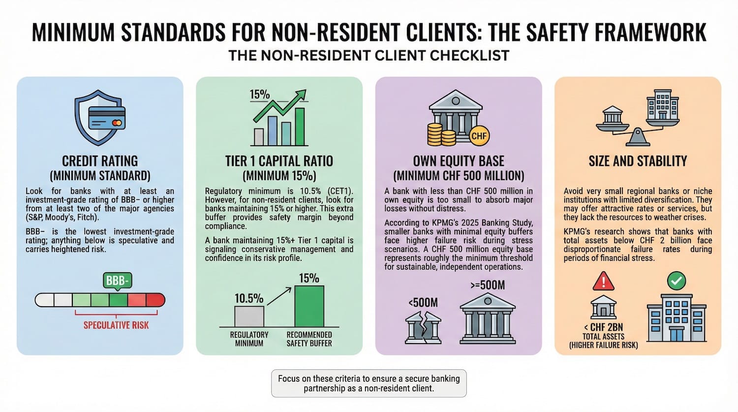 Infographic titled "Minimum Standards for Non-Resident Clients: The Safety Framework - The Non-Resident Client Checklist". It features four panels with icons and text summarizing key criteria. The first panel, "Credit Rating," specifies a minimum investment-grade rating of BBB- from major agencies (S&P, Moody's, Fitch), labeling lower ratings as "Speculative Risk." The second panel, "Tier 1 Capital Ratio," recommends a minimum of 15% for a safety buffer, surpassing the 10.5% regulatory minimum. The third panel, "Own Equity Base," advises a minimum of CHF 500 million to absorb losses, citing a KPMG 2025 study on the higher failure risk of smaller banks. The fourth panel, "Size and Stability," warns against banks with total assets under CHF 2 billion, noting their disproportionate failure rates during financial stress. A concluding note at the bottom emphasizes focusing on these criteria for a secure banking partnership.