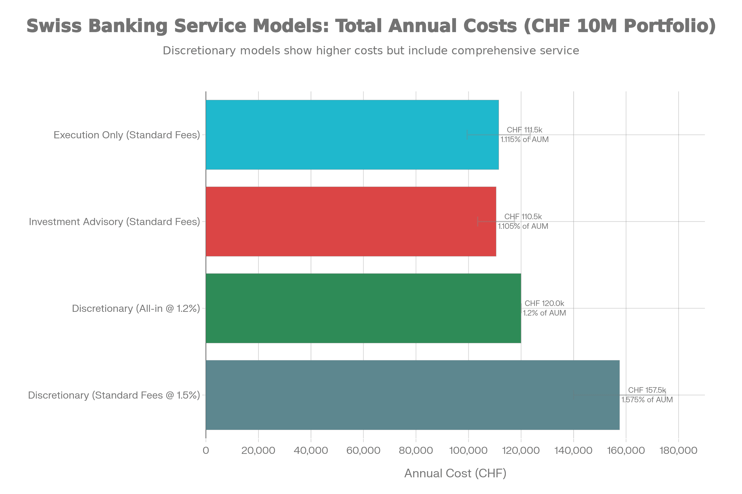 Swiss Banking Service Models: Total Annual Costs for CHF 10M Portfolio. Horizontal bar chart comparing execution-only, investment advisory, and discretionary mandate costs ranging from CHF 99,500 to CHF 175,000 annually