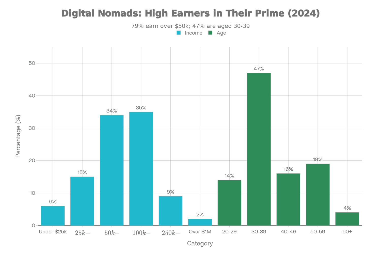 Bar chart showing digital nomad income distribution across six brackets (under $25k, $25-50k, $50-100k, $100-250k, $250k-1M, over $1M) with 79% earning above $50k annually. Secondary age distribution chart displays concentration in 30-39 age group (47%), indicating mature professional demographic rather than budget travelers.