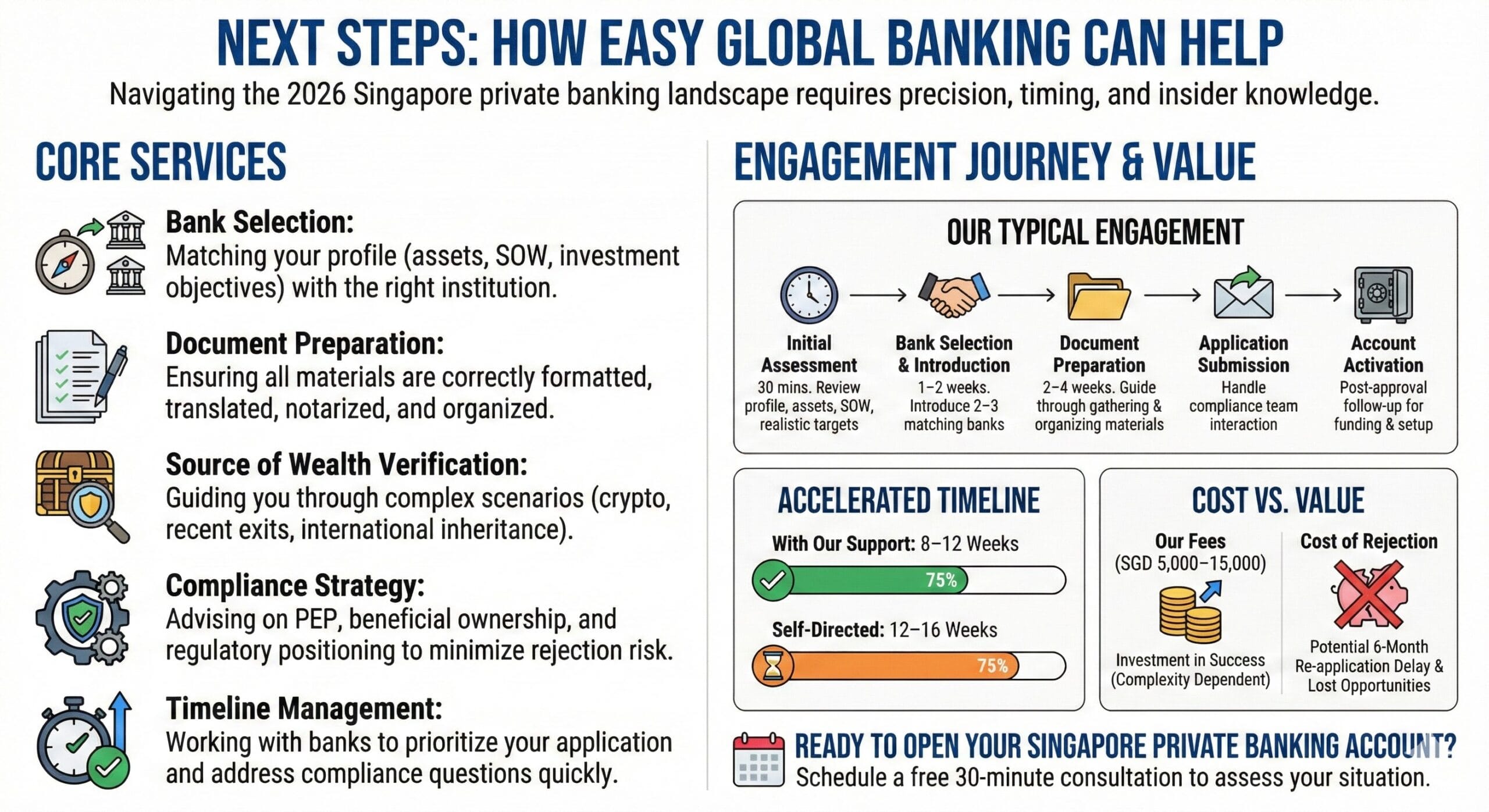 This infographic, titled "NEXT STEPS: HOW EASY GLOBAL BANKING CAN HELP," explains their assistance with Singapore private banking in 2026. It details core services such as bank selection, document preparation, and complex source of wealth verification. A flowchart illustrates their typical five-step engagement process, while comparison graphics highlight an accelerated 8–12 week timeline versus a slower self-directed route, contrasting the service fees against the significant cost and delays of rejection.