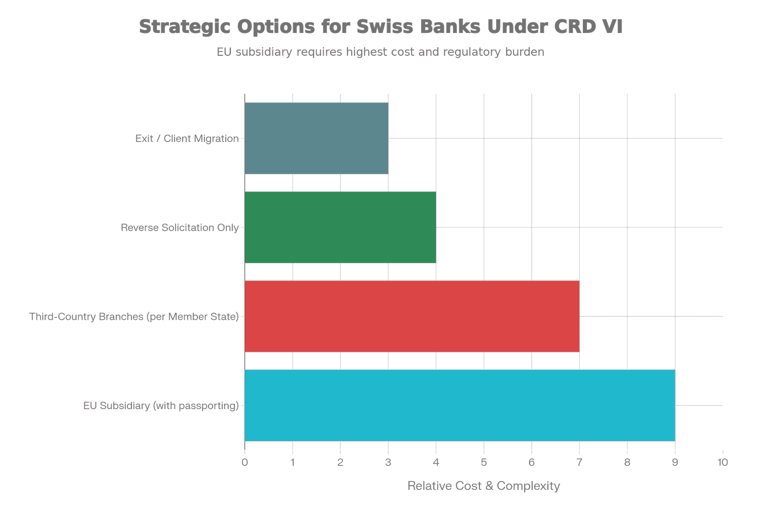 Bar chart comparing CRD VI Swiss banks compliance options, showing EU subsidiaries as the highest cost/complexity and client migration as the lowest.