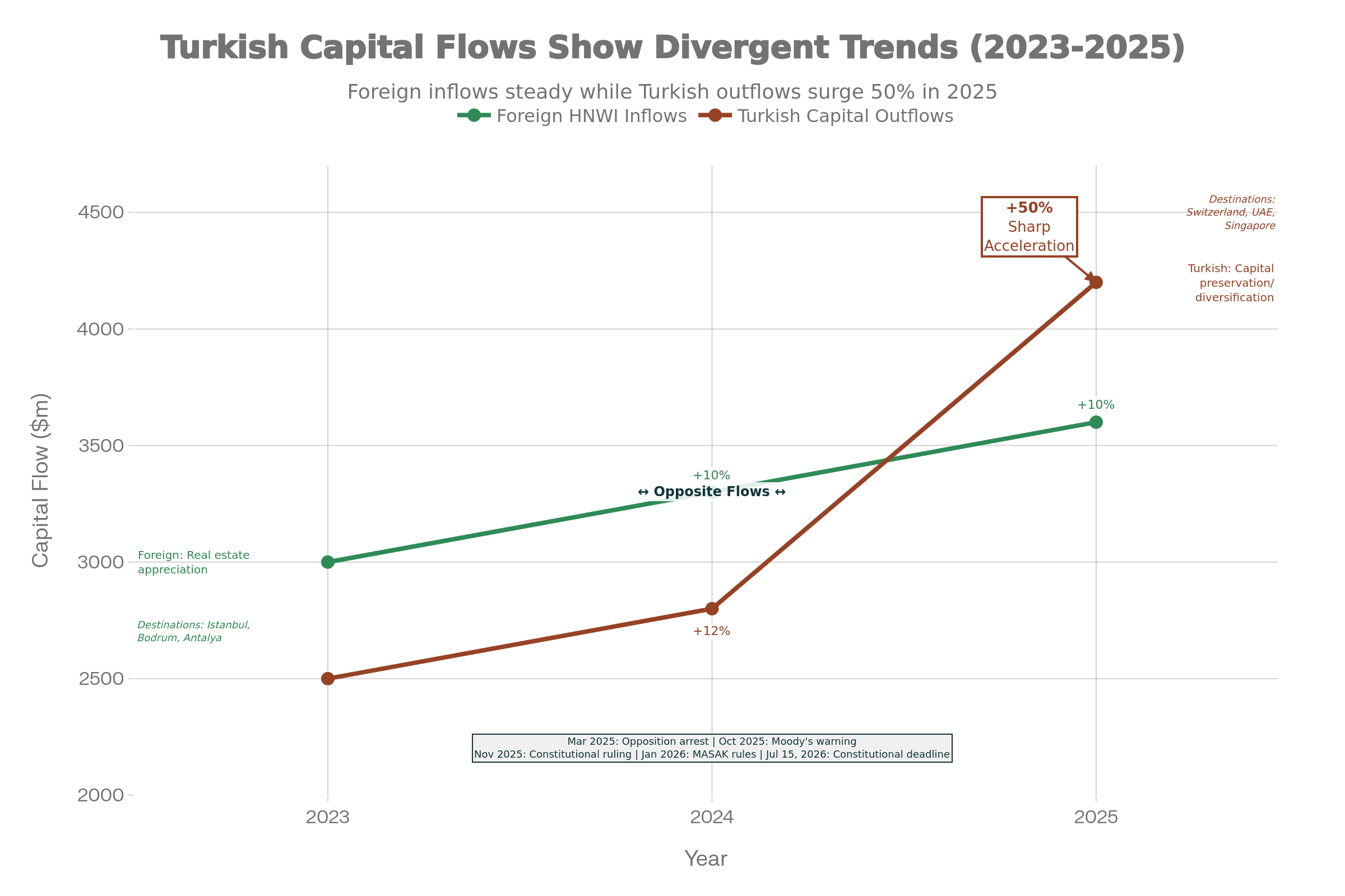 Turkish Capital Bifurcation 2023-2026 Bifurcation chart showing foreign HNWI real estate investments in Turkey increasing while Turkish business owner capital outflows accelerate 2023-2026