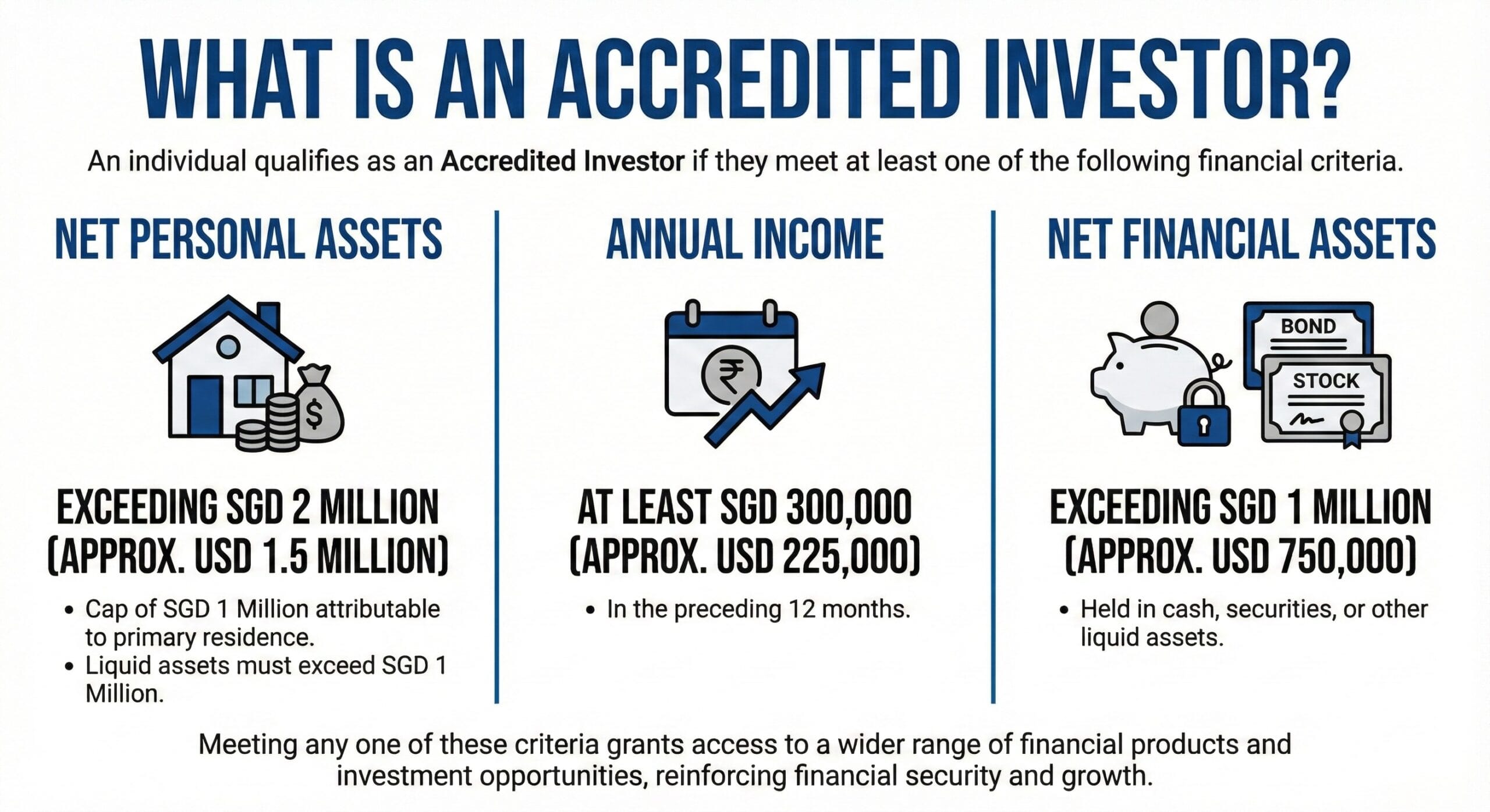 Infographic titled "What Is an Accredited Investor?". It outlines three criteria for qualification: 1. Net Personal Assets exceeding SGD 2 million (with a SGD 1M cap on primary residence); 2. Annual Income of at least SGD 300,000 in the preceding 12 months; 3. Net Financial Assets exceeding SGD 1 million in cash or securities. Meeting at least one criterion is required.