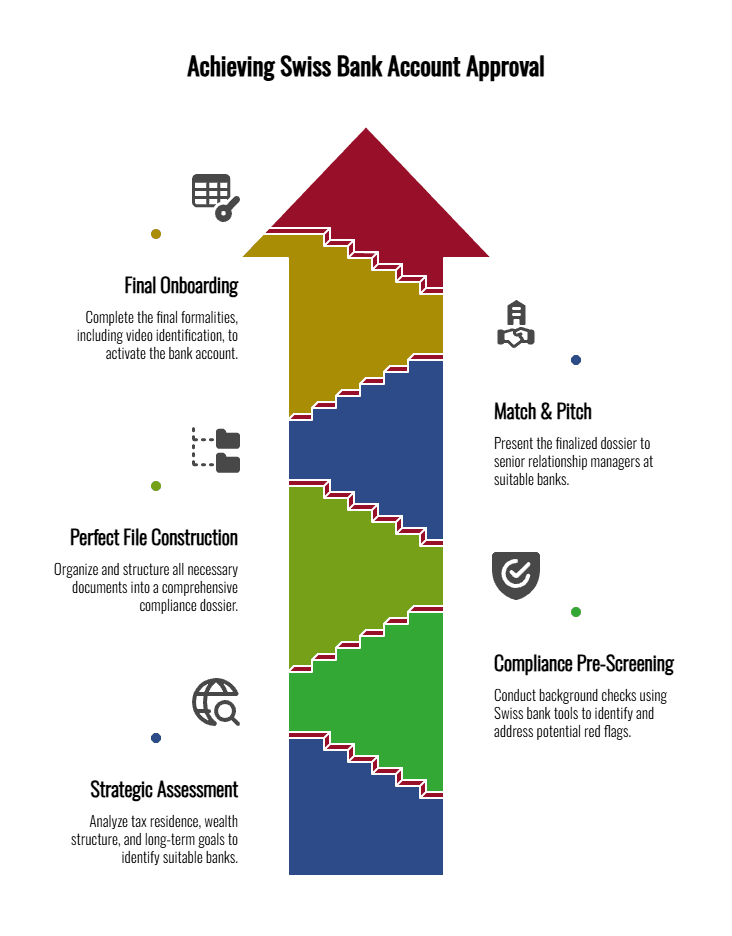 Step-by-step Swiss bank account approval process flowchart showing compliance, due diligence, risk assessment, and final account activation
