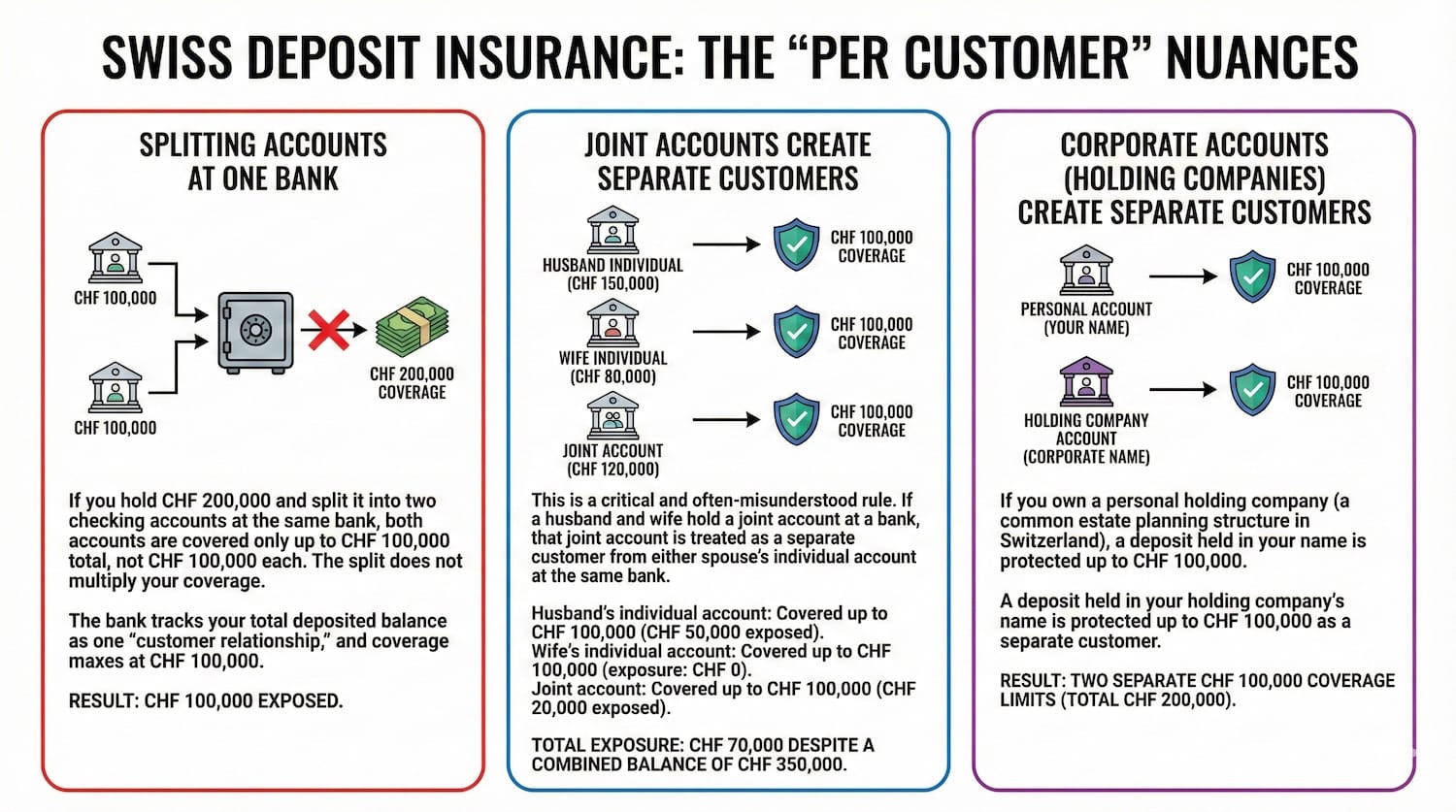Infographic titled "SWISS DEPOSIT INSURANCE: THE “PER CUSTOMER” NUANCES". It illustrates three scenarios for coverage at a single bank. The first panel shows that splitting accounts for one person does not multiply the CHF 100,000 coverage. The second panel shows that joint accounts are treated as separate customers, creating an additional CHF 100,000 coverage limit. The third panel shows that corporate accounts, like holding companies, are also treated as separate customers, creating another separate CHF 100,000 coverage limit.