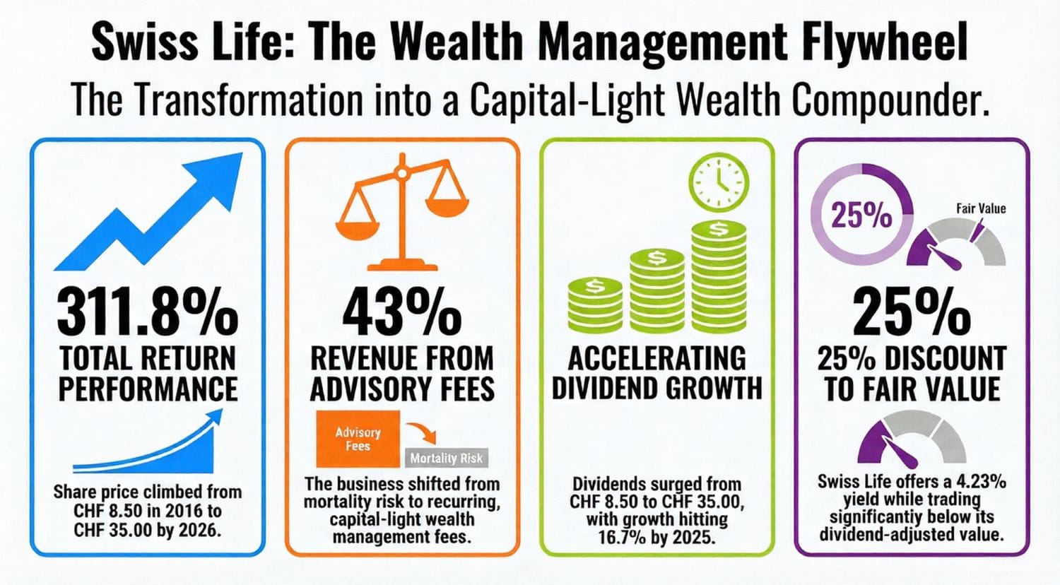 An infographic illustrating Swiss Life’s transformation from traditional insurance to a fee-based wealth management platform. The visual displays two key growth metrics:
1. Price Performance: A timeline showing the stock price rising from CHF 8.50 in 2016 to CHF 35.00 in 2026, resulting in a 311.8% total return and an annual compound growth of 16.4%.
2. Dividend Growth: A bar chart highlighting the acceleration of dividends, growing from CHF 8.50 in 2016 to CHF 35.00 in 2025