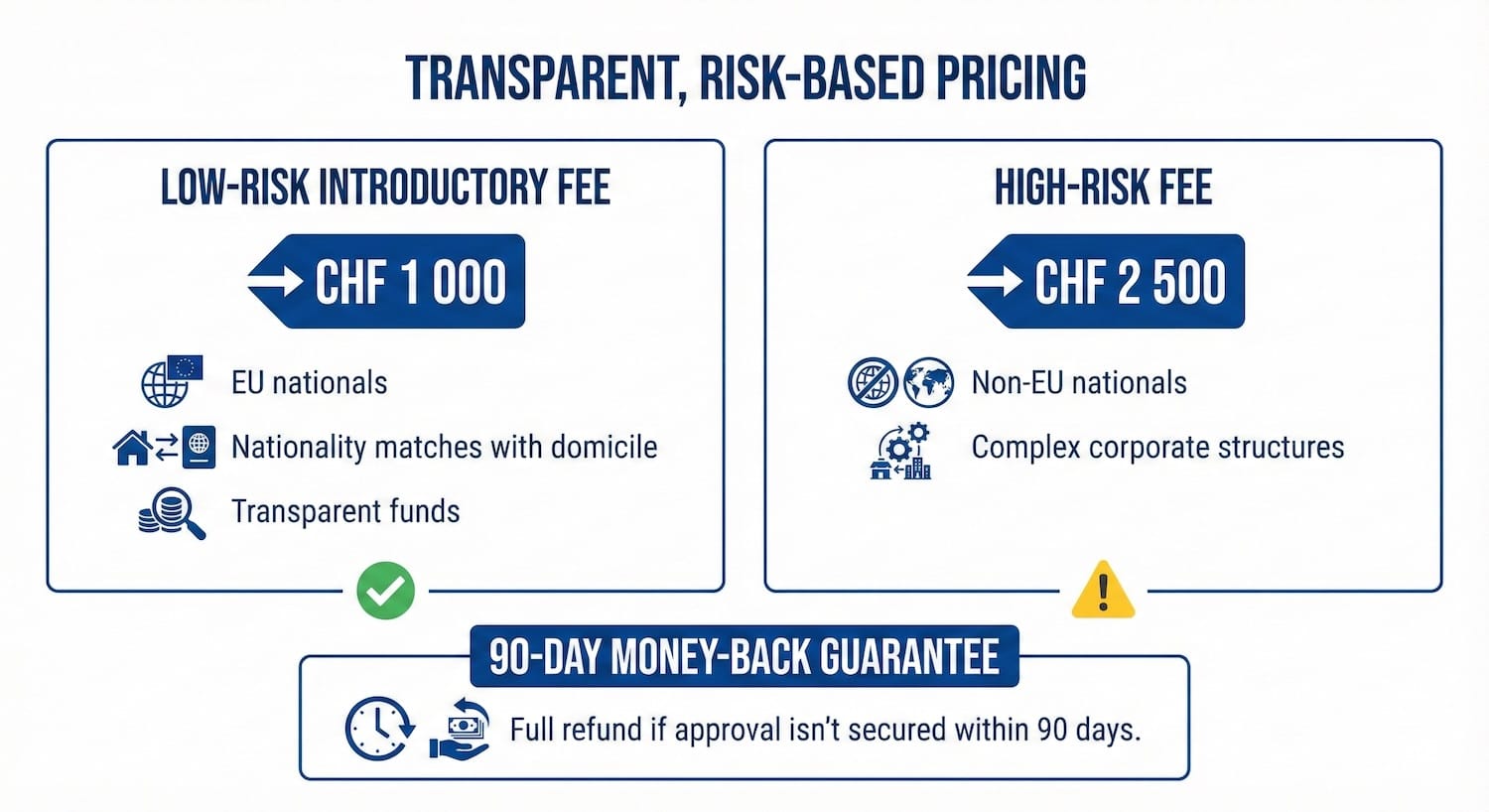 Infographic detailing transparent, risk-based pricing for financial onboarding. It compares a CHF 1,000 low-risk fee for qualifying EU nationals against a CHF 2,500 high-risk fee for complex corporate structures, and prominently features a 90-day money-back guarantee for unapproved applications.